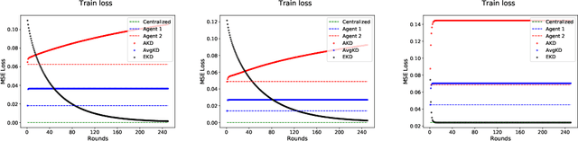 Figure 2 for Towards Model Agnostic Federated Learning Using Knowledge Distillation