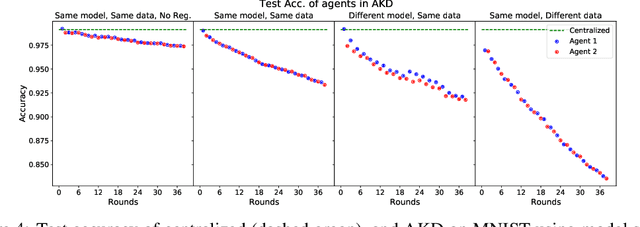 Figure 3 for Towards Model Agnostic Federated Learning Using Knowledge Distillation