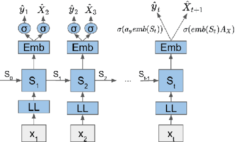 Figure 1 for Improving Prediction of Low-Prior Clinical Events with Simultaneous General Patient-State Representation Learning