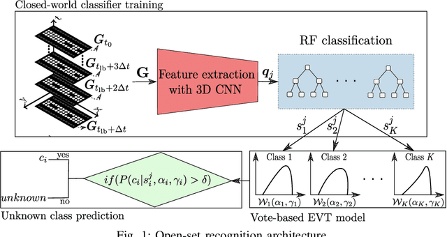 Figure 1 for Open-set Recognition based on the Combination of Deep Learning and Ensemble Method for Detecting Unknown Traffic Scenarios
