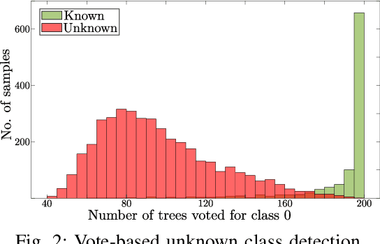 Figure 4 for Open-set Recognition based on the Combination of Deep Learning and Ensemble Method for Detecting Unknown Traffic Scenarios