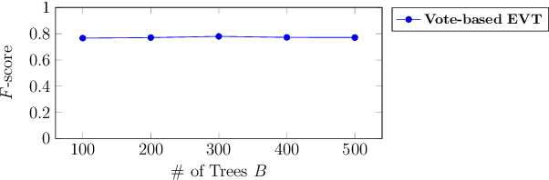 Figure 3 for Open-set Recognition based on the Combination of Deep Learning and Ensemble Method for Detecting Unknown Traffic Scenarios