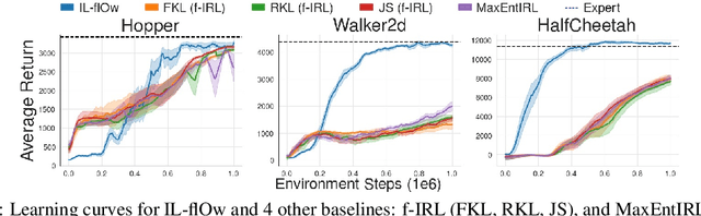 Figure 1 for IL-flOw: Imitation Learning from Observation using Normalizing Flows