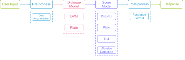 Figure 1 for WeChat AI's Submission for DSTC9 Interactive Dialogue Evaluation Track