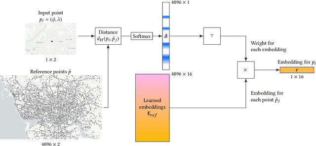 Figure 2 for Meta-Learning over Time for Destination Prediction Tasks