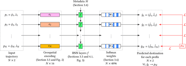 Figure 4 for Meta-Learning over Time for Destination Prediction Tasks