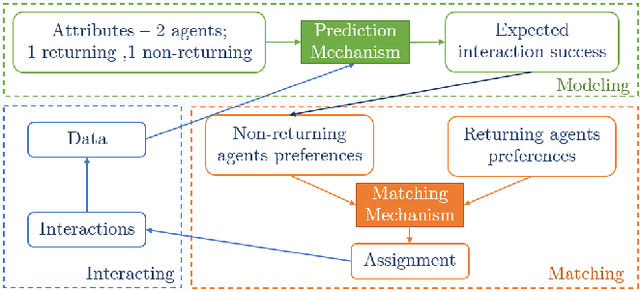 Figure 1 for Incentives in Two-sided Matching Markets with Prediction-enhanced Preference-formation
