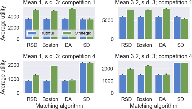 Figure 3 for Incentives in Two-sided Matching Markets with Prediction-enhanced Preference-formation
