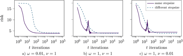 Figure 4 for Early Stopping in Deep Networks: Double Descent and How to Eliminate it