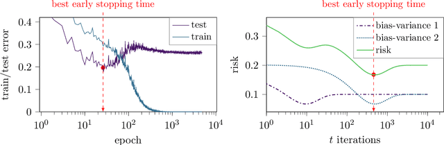 Figure 1 for Early Stopping in Deep Networks: Double Descent and How to Eliminate it
