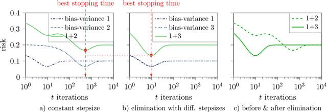 Figure 2 for Early Stopping in Deep Networks: Double Descent and How to Eliminate it