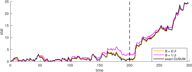 Figure 2 for Sequential change-point detection for mutually exciting point processes over networks