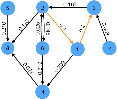Figure 3 for Sequential change-point detection for mutually exciting point processes over networks