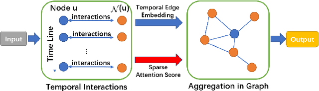 Figure 3 for GTEA: Representation Learning for Temporal Interaction Graphs via Edge Aggregation