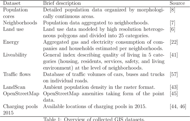 Figure 1 for Predicting popularity of EV charging infrastructure from GIS data