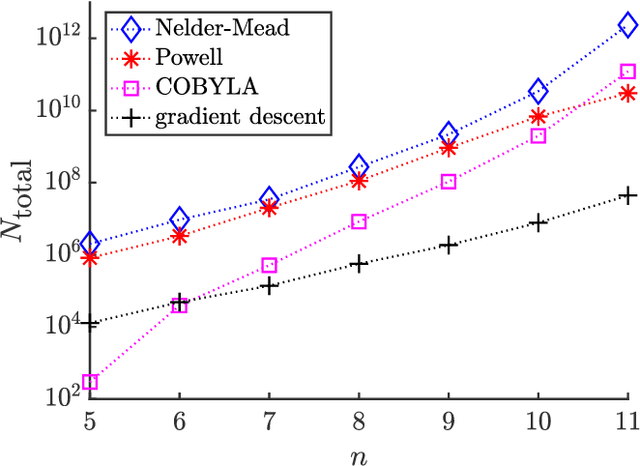 Figure 2 for Effect of barren plateaus on gradient-free optimization