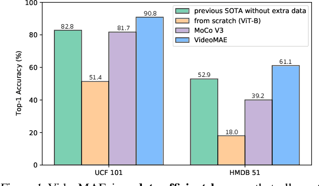 Figure 1 for VideoMAE: Masked Autoencoders are Data-Efficient Learners for Self-Supervised Video Pre-Training