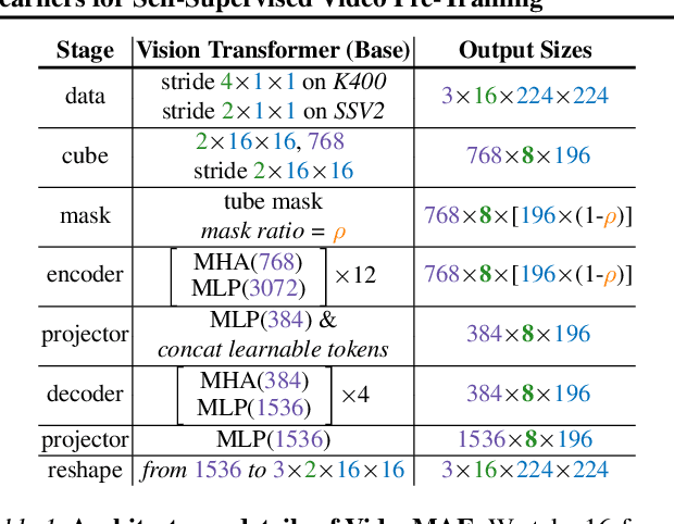 Figure 2 for VideoMAE: Masked Autoencoders are Data-Efficient Learners for Self-Supervised Video Pre-Training