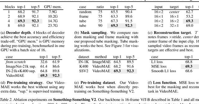 Figure 4 for VideoMAE: Masked Autoencoders are Data-Efficient Learners for Self-Supervised Video Pre-Training