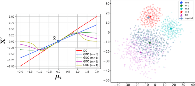 Figure 4 for GDC- Generalized Distribution Calibration for Few-Shot Learning