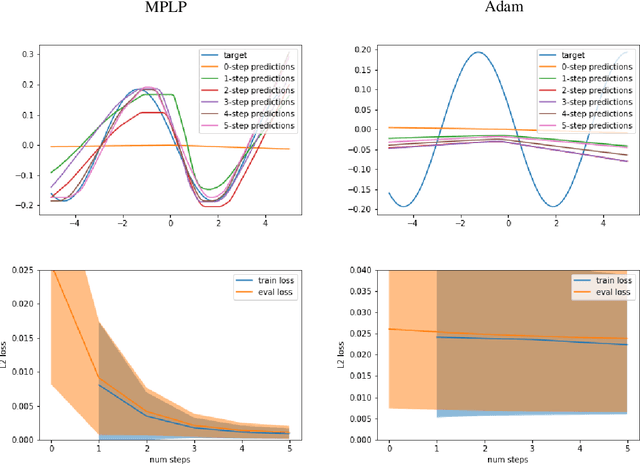 Figure 3 for MPLP: Learning a Message Passing Learning Protocol