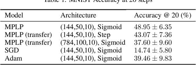 Figure 2 for MPLP: Learning a Message Passing Learning Protocol