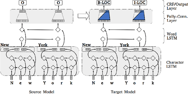 Figure 1 for Transfer Learning for Sequence Labeling Using Source Model and Target Data