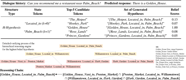 Figure 3 for An Interpretable Neuro-Symbolic Reasoning Framework for Task-Oriented Dialogue Generation