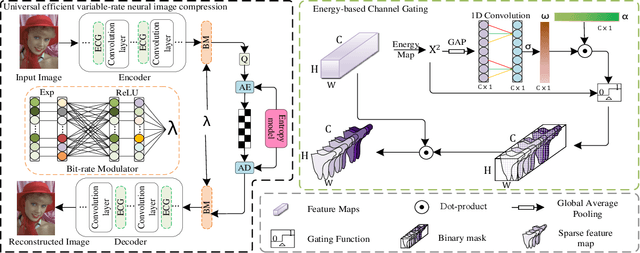 Figure 3 for Universal Efficient Variable-rate Neural Image Compression