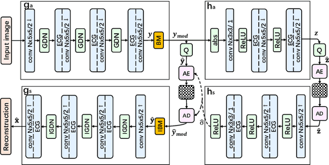 Figure 4 for Universal Efficient Variable-rate Neural Image Compression