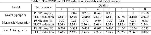 Figure 2 for Universal Efficient Variable-rate Neural Image Compression