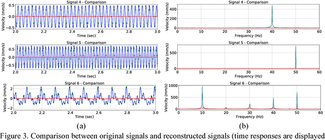 Figure 4 for Compressive-Sensing Data Reconstruction for Structural Health Monitoring: A Machine-Learning Approach