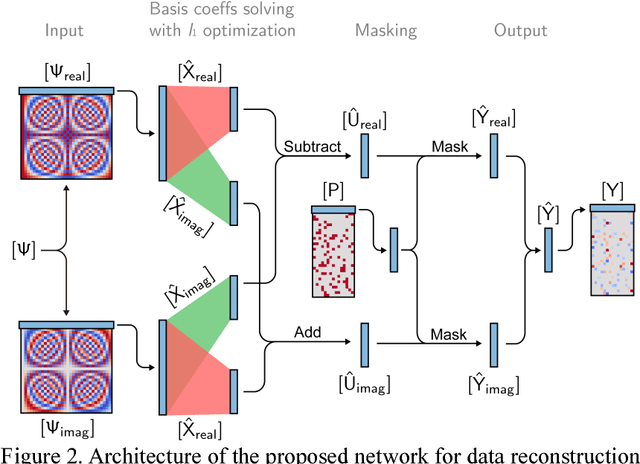 Figure 3 for Compressive-Sensing Data Reconstruction for Structural Health Monitoring: A Machine-Learning Approach