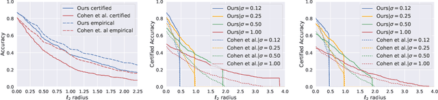 Figure 2 for Provably Robust Deep Learning via Adversarially Trained Smoothed Classifiers