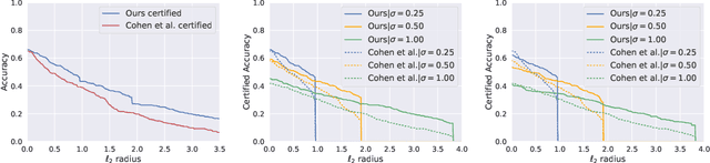 Figure 4 for Provably Robust Deep Learning via Adversarially Trained Smoothed Classifiers