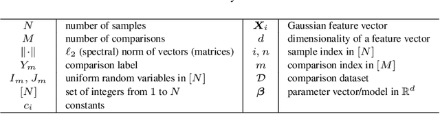 Figure 2 for On the Sample Complexity of Rank Regression from Pairwise Comparisons