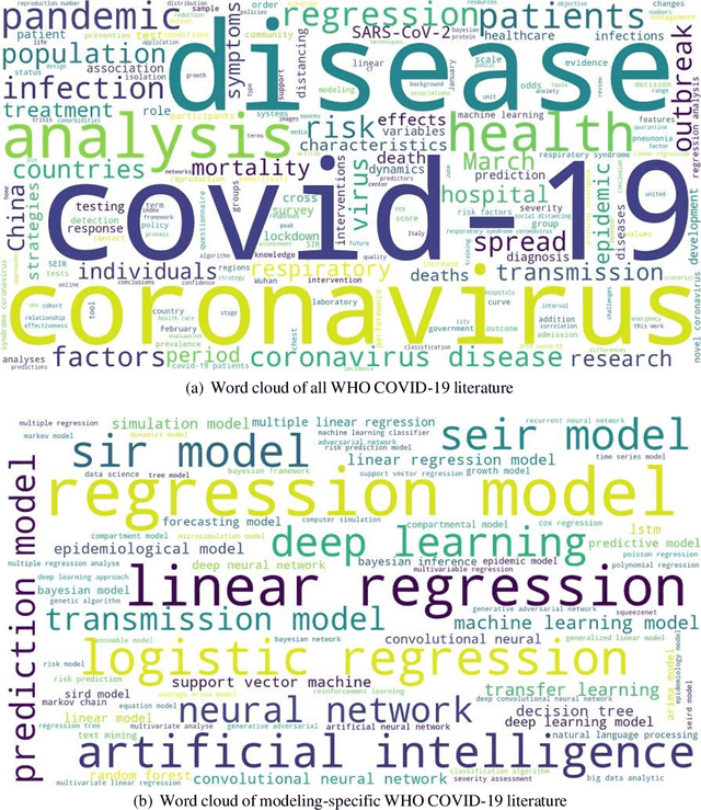 Figure 1 for COVID-19 Modeling: A Review