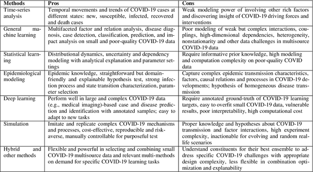 Figure 4 for COVID-19 Modeling: A Review