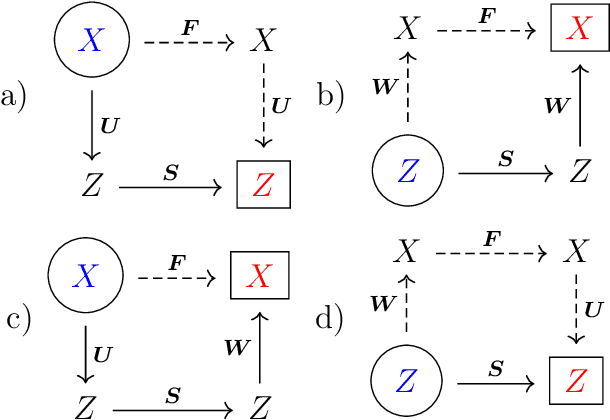 Figure 3 for Data-driven reduced order models using invariant foliations, manifolds and autoencoders