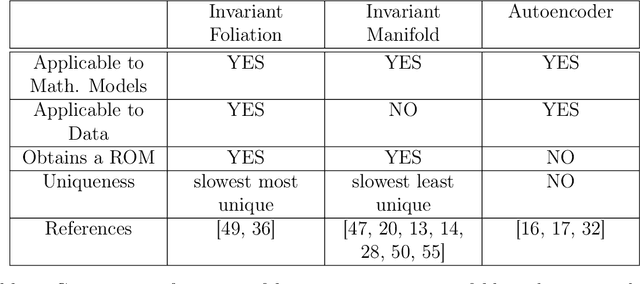 Figure 2 for Data-driven reduced order models using invariant foliations, manifolds and autoencoders