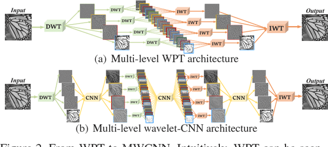 Figure 3 for Multi-level Wavelet-CNN for Image Restoration