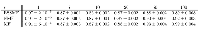 Figure 2 for Bounded Simplex-Structured Matrix Factorization