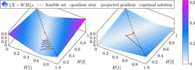 Figure 1 for Bounded Simplex-Structured Matrix Factorization