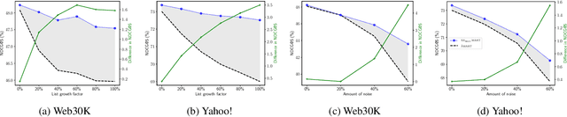 Figure 4 for An Alternative Cross Entropy Loss for Learning-to-Rank