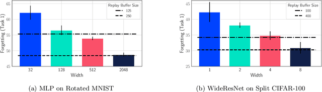 Figure 1 for Wide Neural Networks Forget Less Catastrophically