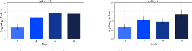 Figure 2 for Wide Neural Networks Forget Less Catastrophically