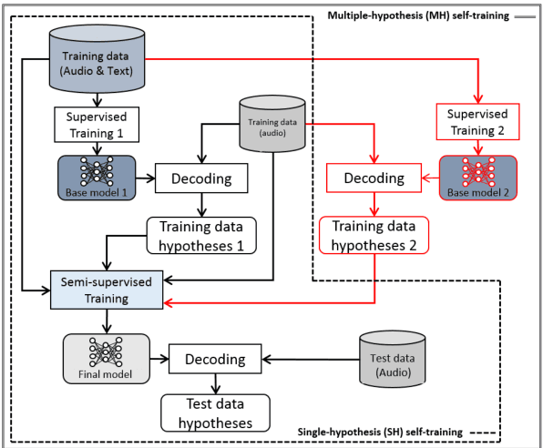 Figure 4 for Multiple-hypothesis RNN-T Loss for Unsupervised Fine-tuning and Self-training of Neural Transducer