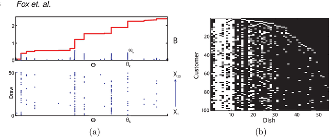 Figure 1 for Joint Modeling of Multiple Related Time Series via the Beta Process