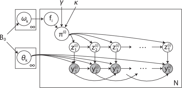Figure 2 for Joint Modeling of Multiple Related Time Series via the Beta Process