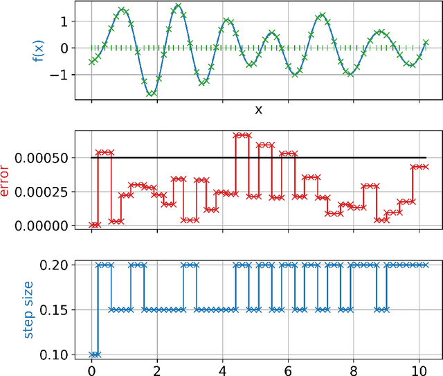 Figure 1 for Efficient time stepping for numerical integration using reinforcement learning